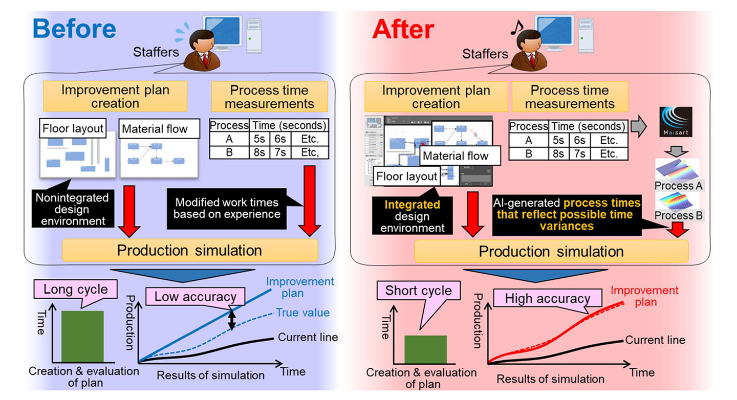 Illustration of improvements in a production line enabled with the new technology. Source: Mitsubishi Electric