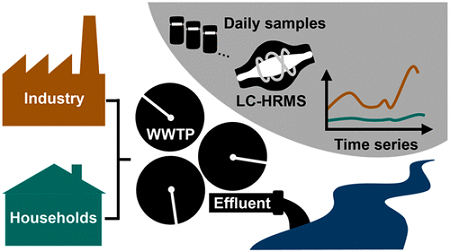 Daily composite samples were collected for three months at two wastewater treatment plants. Source: Sabine Anliker et al.