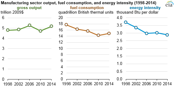 Energy intensity continues to decline in manufacturing. Source:  EIA