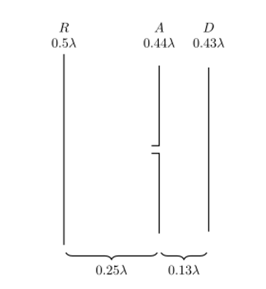 This diagram shows the spacing of the elements on a beam antenna (minus the supporting beam), as imagined by Shintaro Uda and Hidetsugu Yagi. In this figure, the antenna would be “beaming” to the right. The patent was filed by Yagi, though some call these antennas “Yagi-Uda”, as Uda was the original designer. Source: Sankeytml/CC BY-SA 3.0