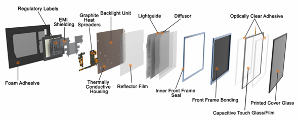 Figure 2. A comprehensive breakdown of each Boyd solution in a ruggedized display. Source: Boyd.