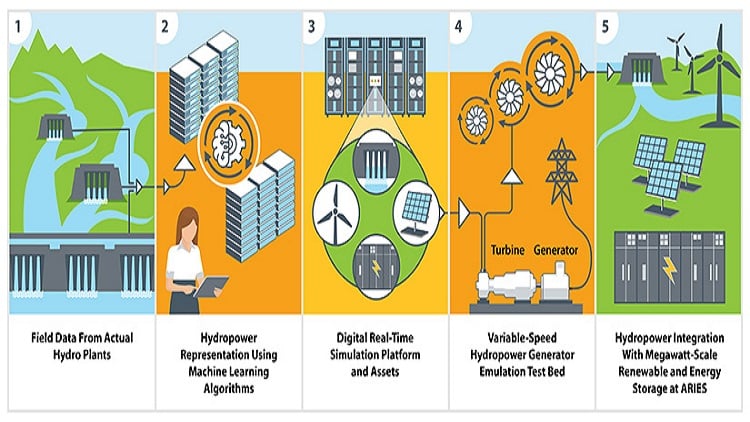 dry-run-testing-of-hydropower-systems-in-the-lab-globalspec