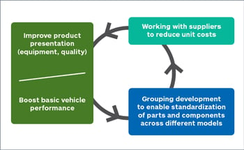 Toyota's approach to carmaking. Source: Toyota