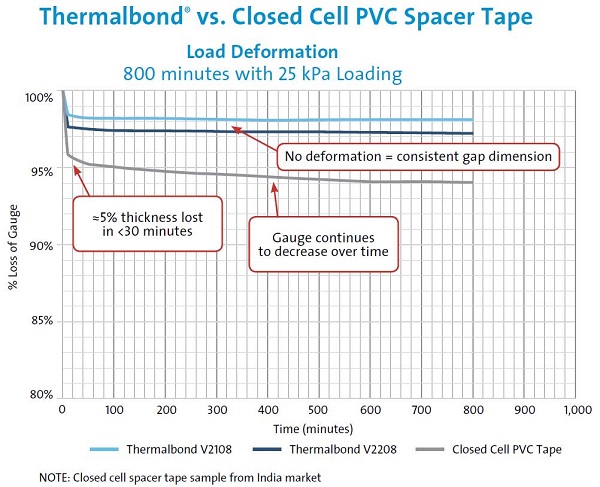 Figure 5: Thermalbond vs. closed cell PVC tape load deformation.