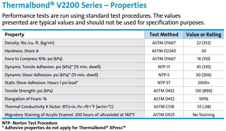 Table 2: V220 series properties