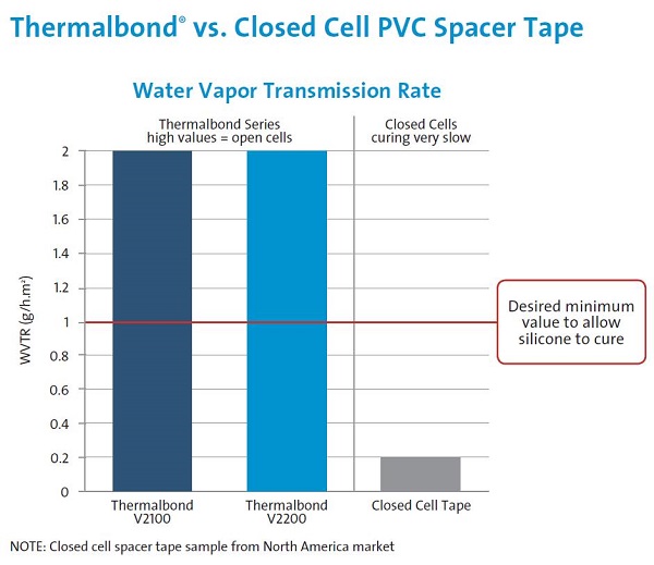 Figure 3: Thermalbond vs. closed cell tape water vapor transmission rate.