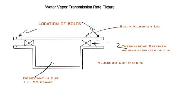 Figure 4: Water vapor transmission rate fixture.