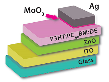 Structure of the polymer solar cell. Source: Yale University