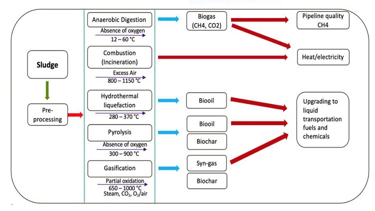 Wastewater treatment as a source of energy, nutrients and water