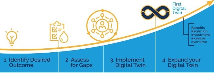 The four main steps in digital twin development. Source: SWAN