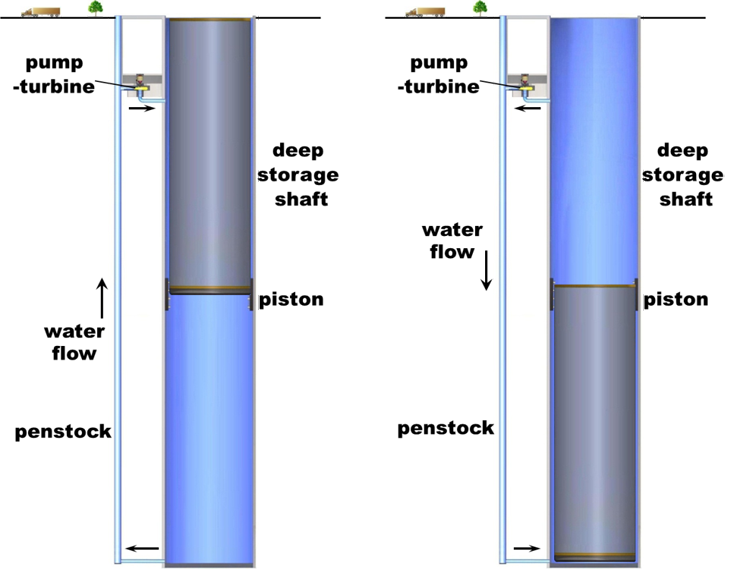 California-based Gravity Power’s energy storage approach involves raising a giant underground piston by pumping water beneath it (right). Electricity is generated by dropping the piston to push water back through the pump-turbine (left). Source: Gravity Power
