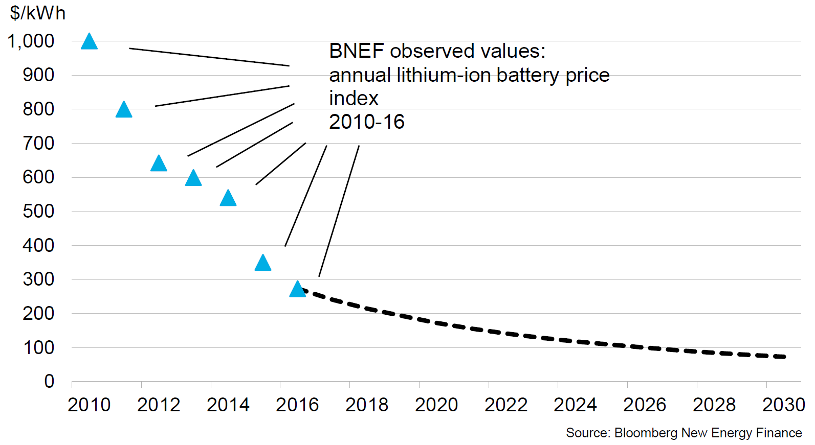 Lithium-ion battery prices have fallen rapidly over the past decade and are expected to continue their downward trend. Source: Bloomberg New Energy Finance