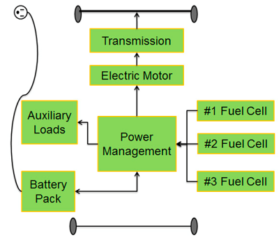 Power flows in plug-in hybrid electric vehicles with three fuel cell stacks. Source: H. Zhang et al.