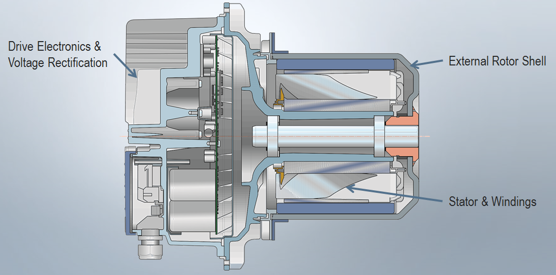 Figure 10: External rotor motor. Source: ebm-papst Inc.