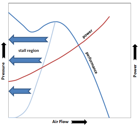 Figure 3: Characteristic curves of an FC centrifugal blower. Source: ebm-papst Inc.