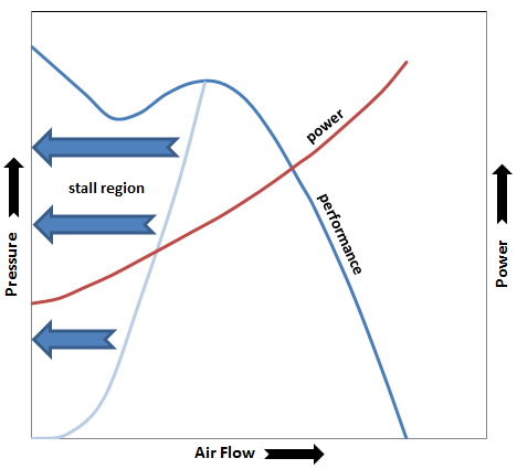 centrifugal blower efficiency