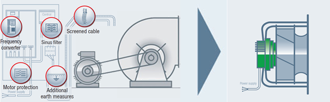 Figure 8: Common FC centrifugal blower and drive arrangement versus RadiPac BC centrifugal module with integrated EC external rotor motor. Source: ebm-papst Inc.