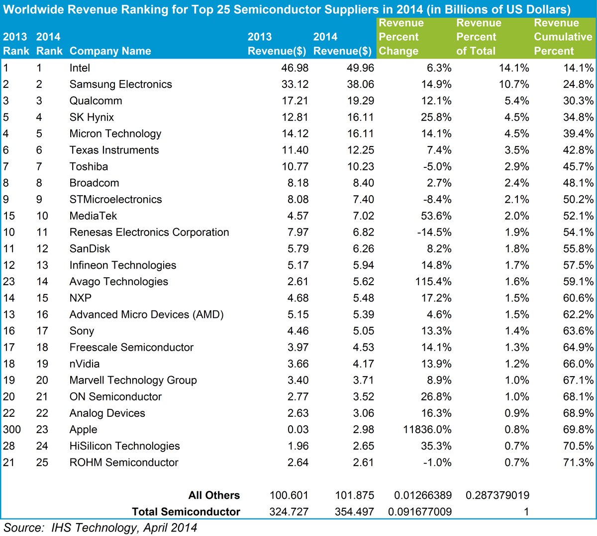 Global Semiconductors Posted Strong, Broadbased Growth in 2014, IHS Says GlobalSpec