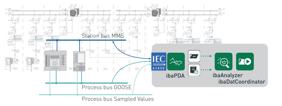 Figure 8: IEC 61850 station monitoring. Source: iba America