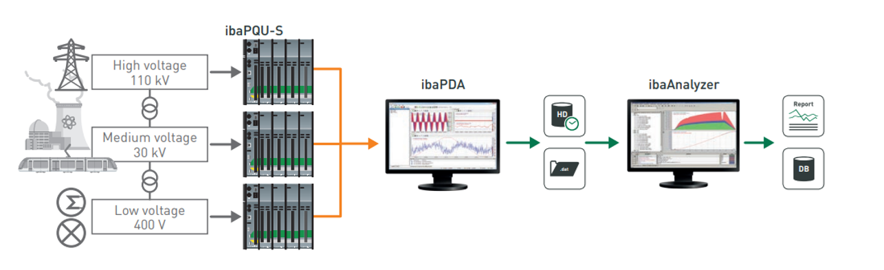 Figure 3: Example of power quality monitoring using ibaPQU-S. Source: iba America