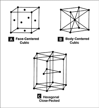 Figure 1: The three most common crystalline structures in metal.