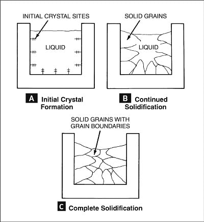 Figure 2: The solidification of a metal.
