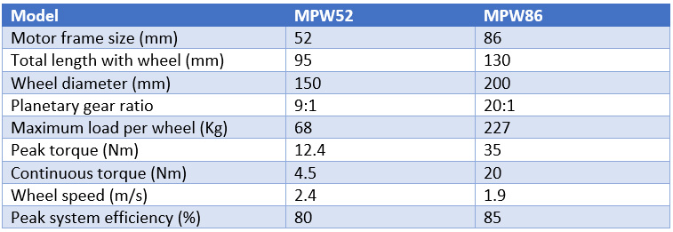 Table 1: MPW52 and MPW86 performance characteristics.