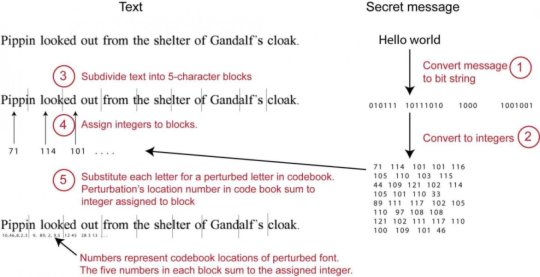 Someone using FontCode would supply a secret message and a carrier text document. FontCode converts the secret message to a bit string (ASCII or Unicode) and then into a sequence of integers. Each integer is assigned to a five-letter block in the regular text where the numbered locations of each letter sum to the integer. Source: Changxi Zheng/Columbia Engineering