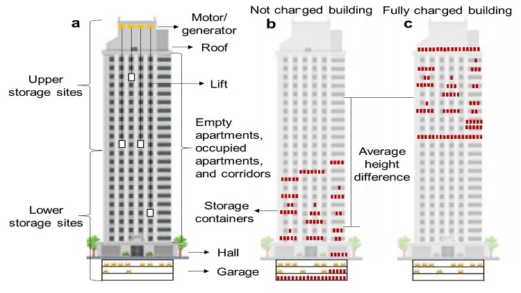 Lifting energy storage to new (building) heights