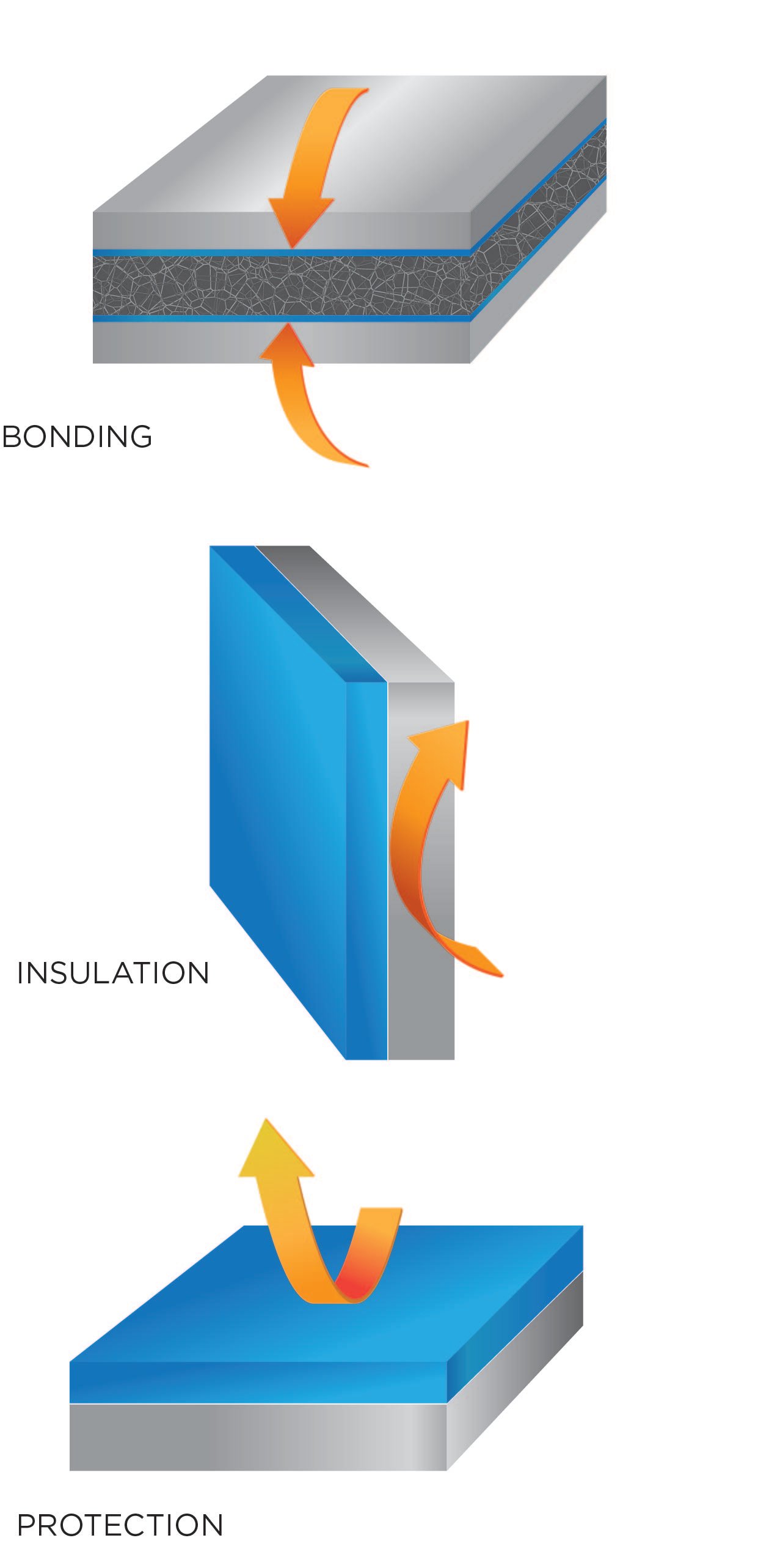 Figure 1. The three primary functions of adhesive tape. Source: Saint-Gobain