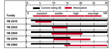 Table 1: Current rating and attenuation performance helps engineers identify which filter family is best suited to their application.