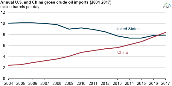 Source: EIA
