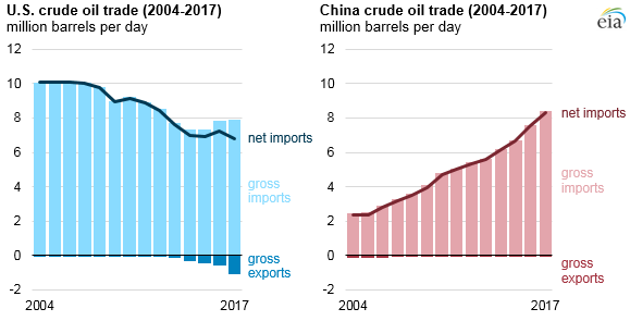 Source: EIA