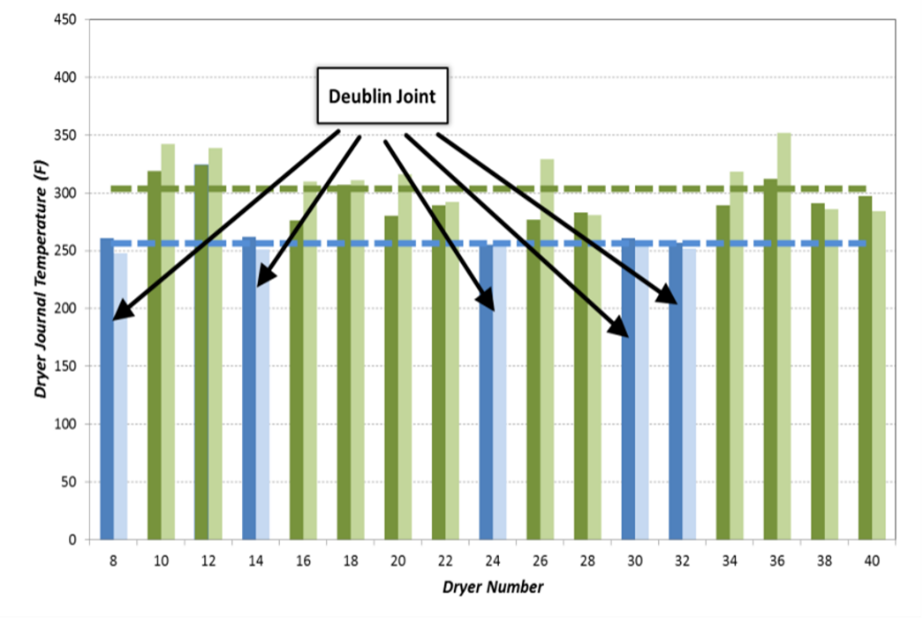 Figure 4. Deublin joints are effective at keeping temperatures at lower levels than those of a competitor (shown in green). Source: Deublin Co.