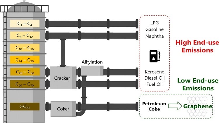 Graphene prepared from petroleum coke