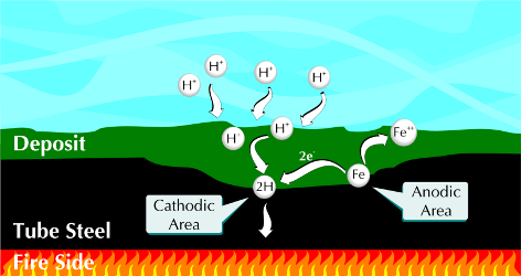 Generation of hydrogen and acid underneath deposits.  Source: Reference 2, originally supplied by Ray Post/ChemTreat