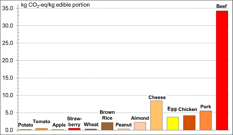 Greenhouse gas emissions for the production of selected foods (kilograms of carbon dioxide equivalents per kilogram of edible portion of commodity). Source: Martin Heller et al., University of Michigan