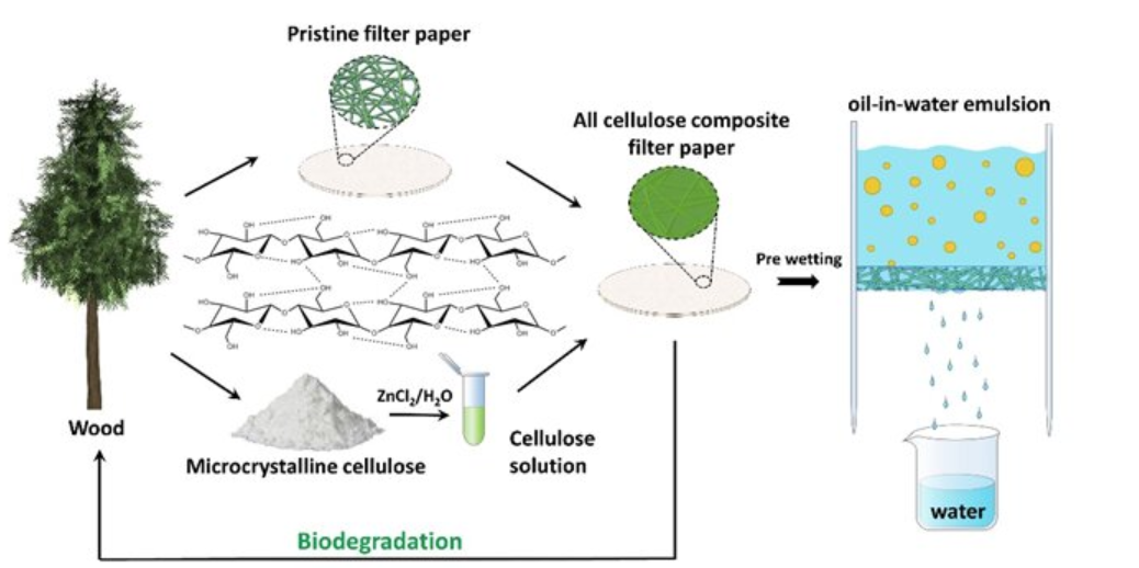 The closed loop process of the degradable cellulose oil-water separation membrane. Source: Institute of Coal Chemistry (CAS)