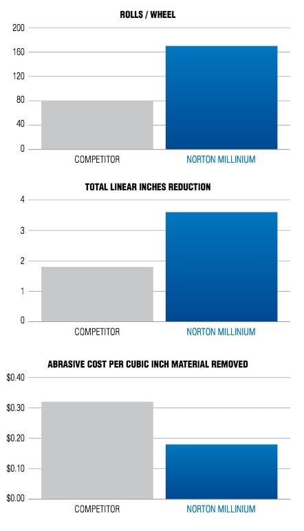 Figure 3. Rolls/wheel, total linear inches reduction and abrasive cost per cubic inch material removed. Source: Norton | Saint-Gobain Abrasives