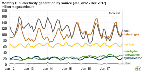 EIA expects natural gas to be largest source of U.S. electricity generation this summer.