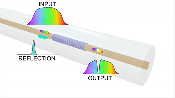 Fiber Bragg gratings are used to turn an optical fiber into a sensing element by reflecting a specific wavelength back in the direction from which it came. Source: Maria Konstantaki