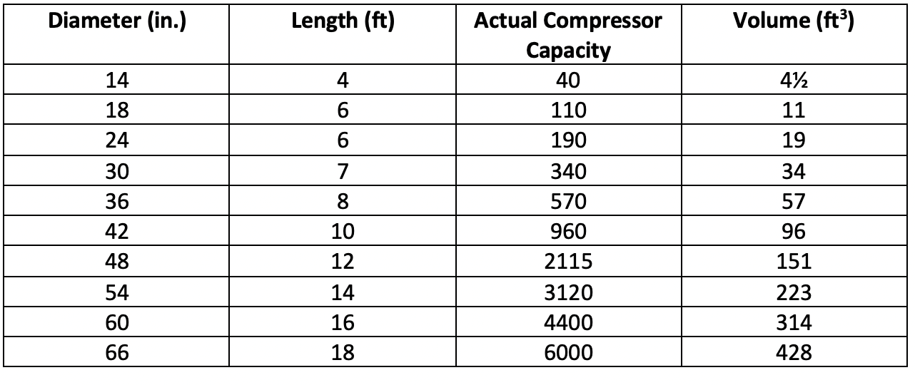 The diameter and length of standard receivers of a given capacity. Source: Compressed Air and Gas Handbook