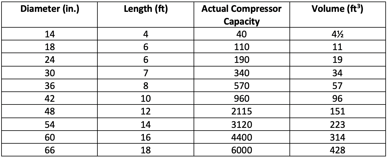 How to size air compressor and other pneumatic systems ...