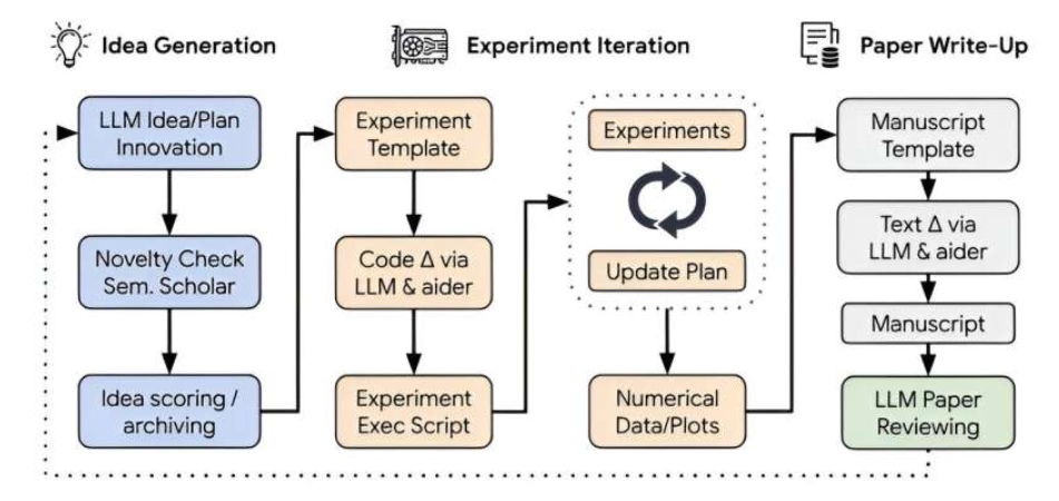 Conceptual illustration of The AI Scientist, an end-to-end LLM-driven scientific discovery process. Source: arXiv (2024). DOI: 10.48550/arxiv.2408.06292
