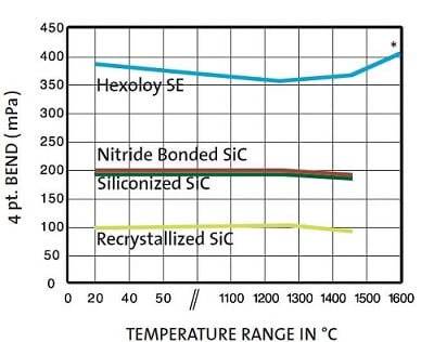Figure 4: When tested alongside competitive materials, only Hexoloy achieved an operating temperature of 1600° C. (Source: Saint-Gobain Structural Ceramics)