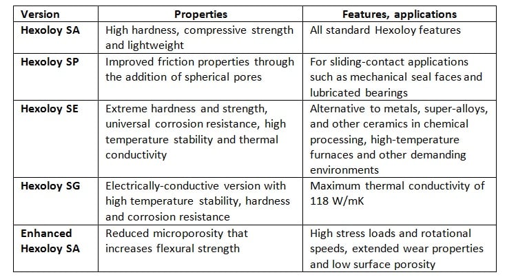 Table 2 – Differences between Hexoloy versions