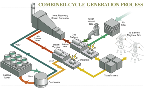 (Click to enlarge) Schematic of how a CCNG power plant works. Image source: Rolling Hills Generating