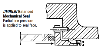 Figure 6. Deublin balanced mechanical seals provide higher pressure limits, lower seal face loading, less frictional heating and longer life. Source: Deublin