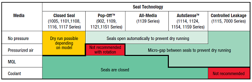 Table 1: Summary of rotary unions with various seal technologies for different media or machining fluids. Source: Deublin  