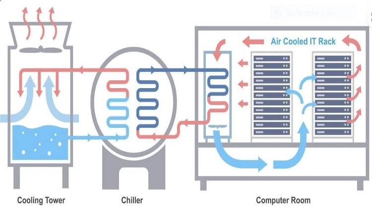 10 HVAC innovations for data centers